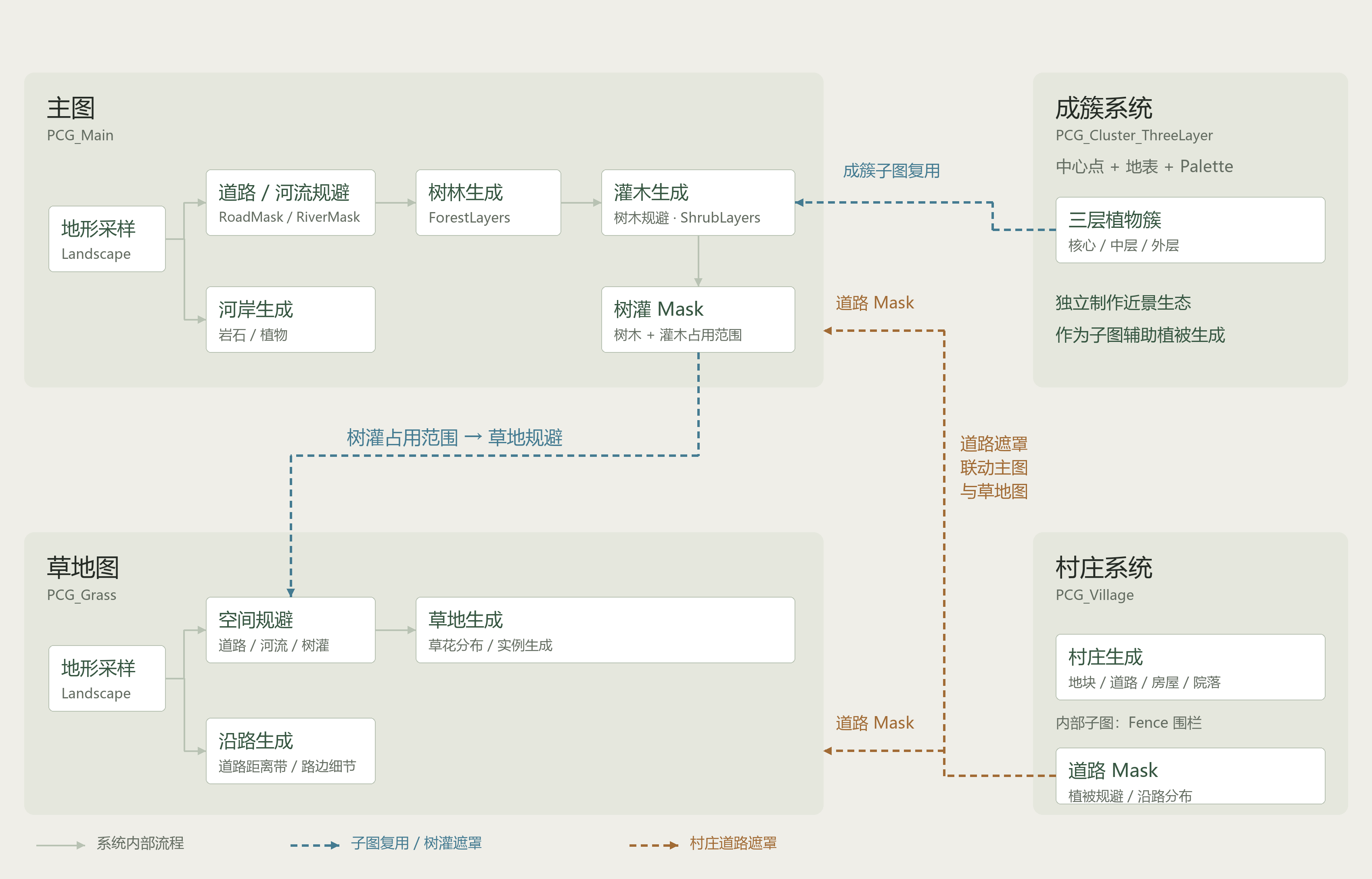 四个主要系统及联动:成簇系统通过子图复用辅助主图的灌木生成;主图树灌 Mask 传给草地图规避;村庄道路 Mask 联动主图和草地图。实线表示内部流程,彩色虚线表示跨系统关系。